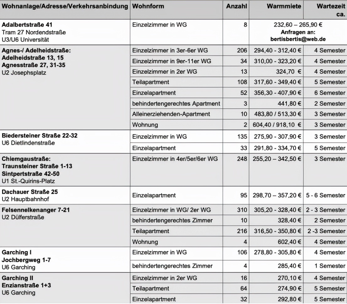 「一篇足矣」德国留学生租房全攻略