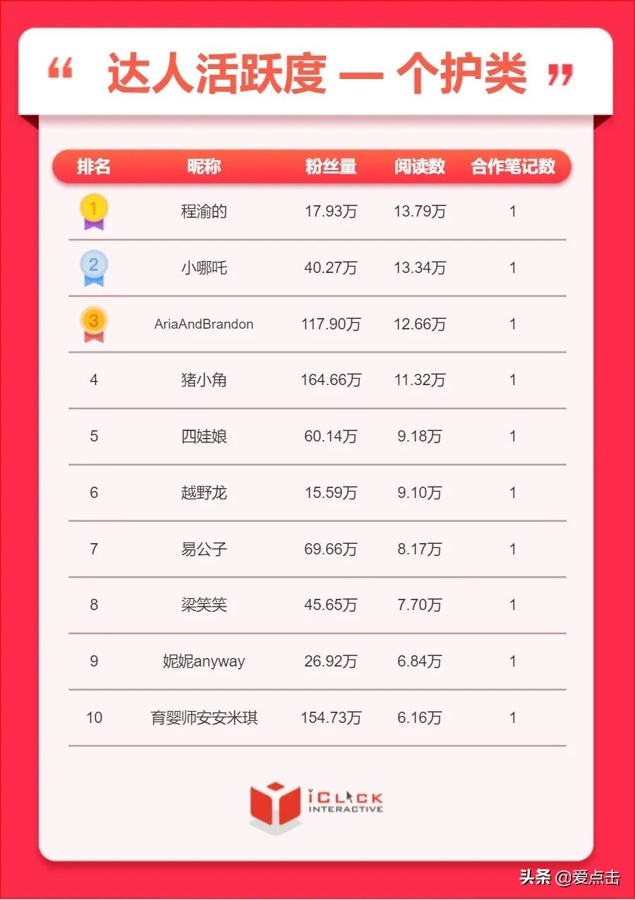 爱点击创新院｜小红书5月排行榜：美妆、护肤类品牌投放大幅增量