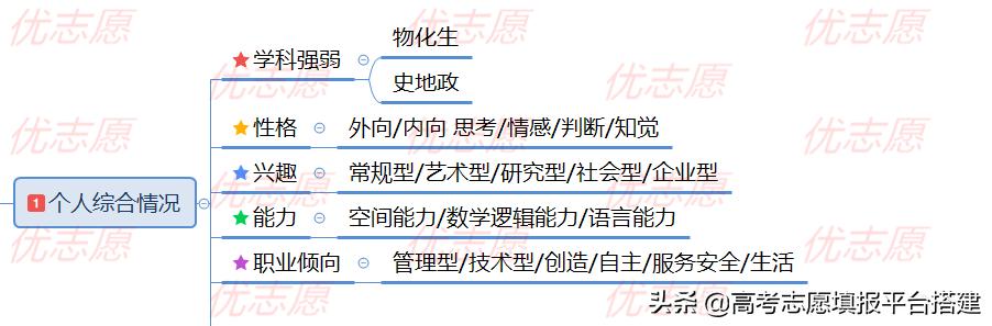 高考3+2考试考哪些科目,新高考3+2科目选择
