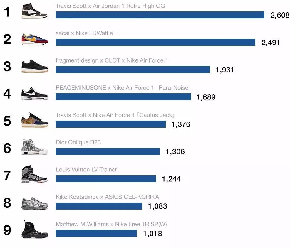 只买贵的不买对的？联名球鞋到底好在哪”