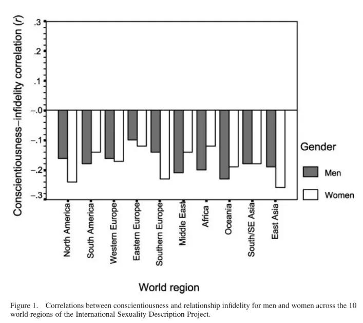曾经约过炮的人，会更容易出轨吗？来看看心理学研究怎么说