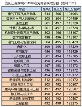 沈阳工程学院优势专业,沈阳工程学院二本哪些专业好