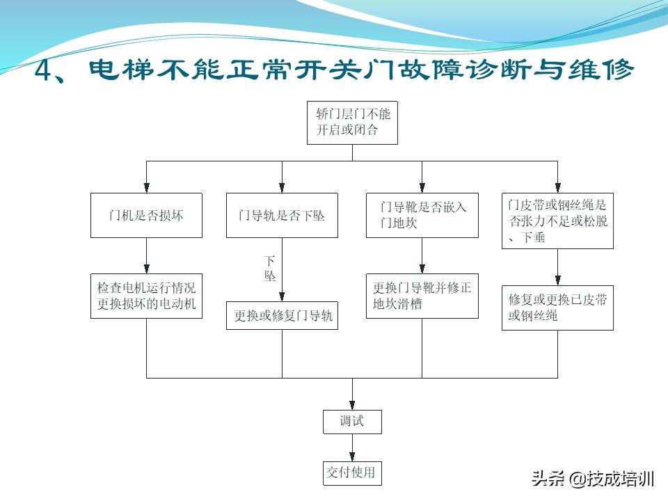 电梯的维修与保养,家用曳引电梯的维修与保养成本