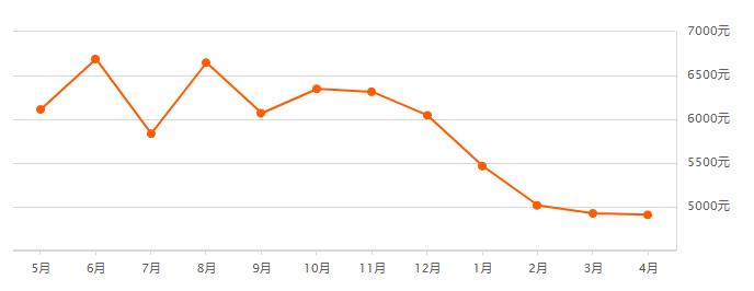 2021长春房价下跌最惨小区名单,长春龙翔国际观邸2021年房价