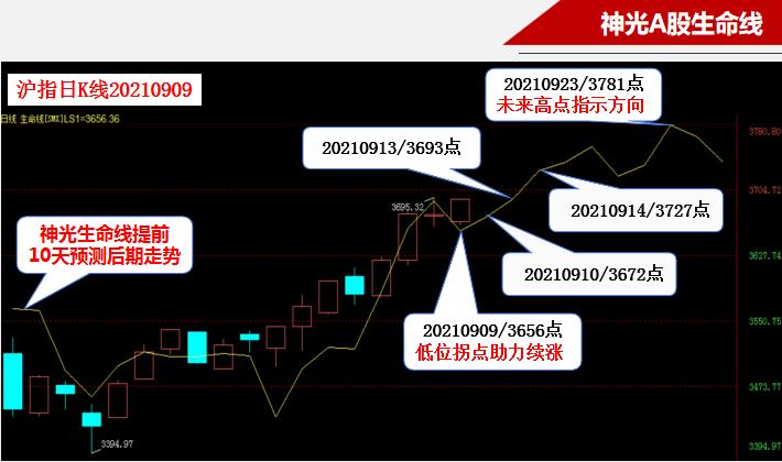沪指强势拉升预判结果,沪指放量19个月新高
