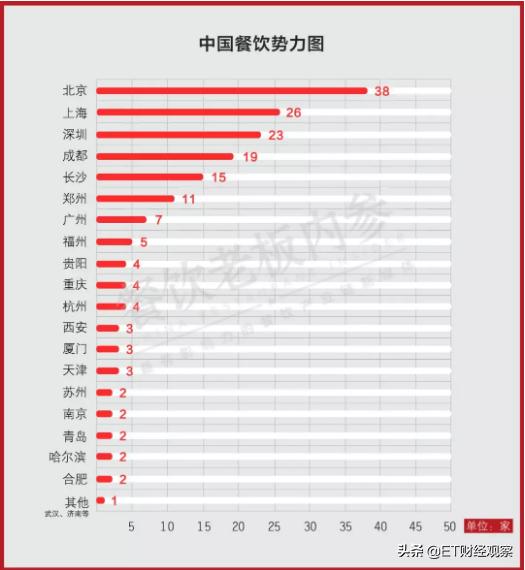山东餐饮消费能力全国第一,不是广东