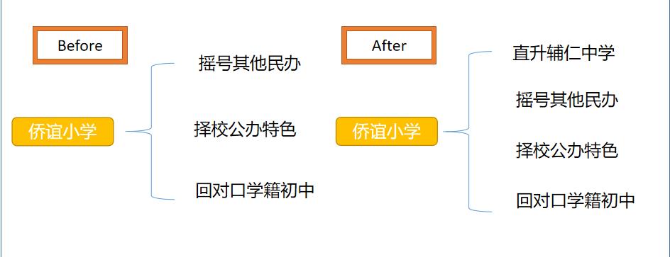 民办侨谊小学与辅仁初中,侨谊实验小学直升辅仁初中