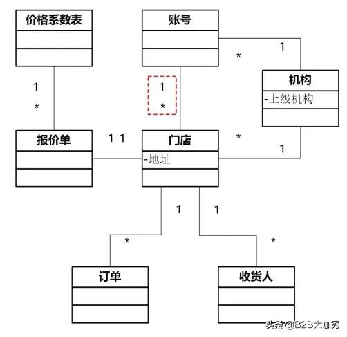 业务系统从0到1搭建时的困难点,b端业务系统