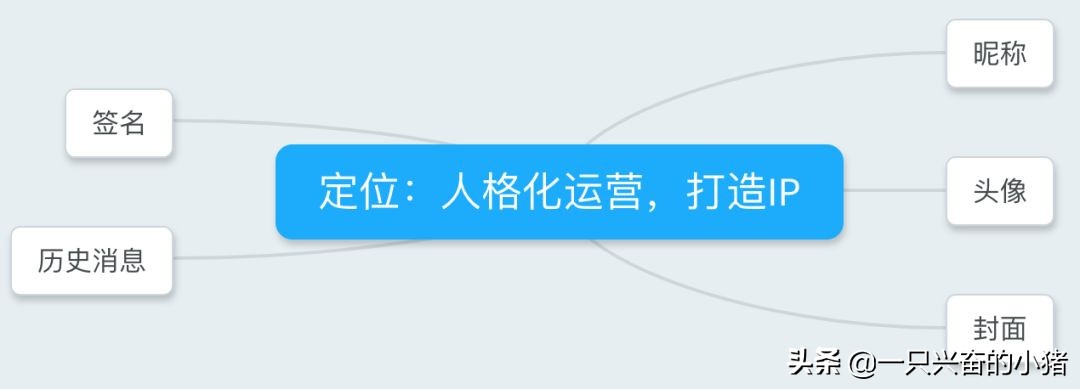 朋友圈人格化运营定位，让你的logo闪闪发光