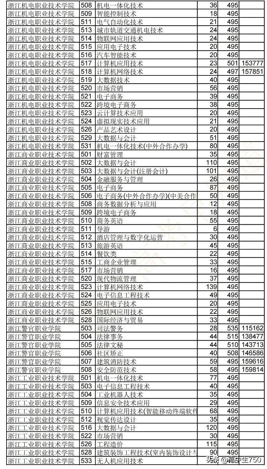 2019各院校在浙江省一段线投档线,2021年浙江一段投档线