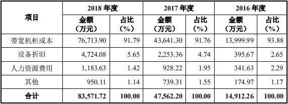 白山云cdn现状,创立三年估值过十亿