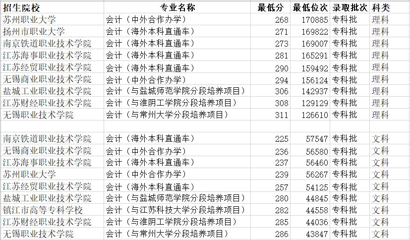 会计专业江苏专科学校排名,江苏会计专业专科学校排名