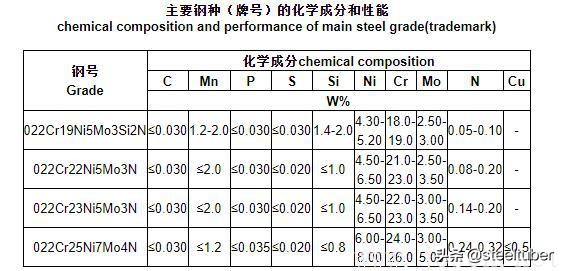 中国双相不锈钢的现状和发展,双相不锈钢比304不锈钢谁更耐腐蚀