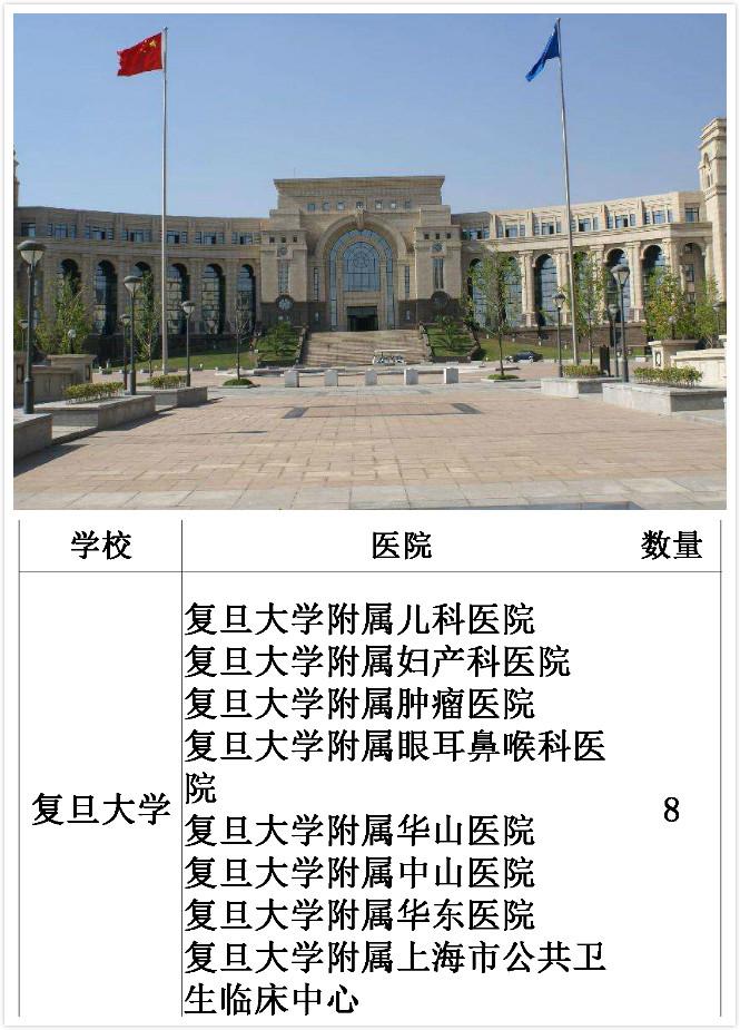 中国附属三甲医院最多的大学，第一名你绝对想不到
