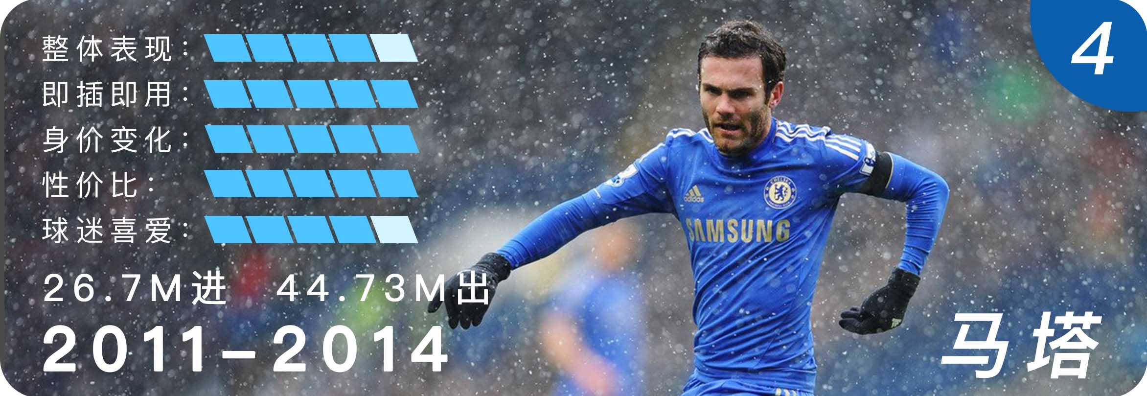 切尔西10年代十佳转会:坎特力压阿扎尔夺魁