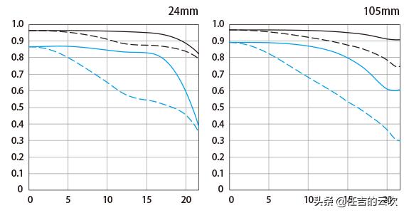 佳能24-105哪款镜头最好,佳能eosr6markii24-105套机镜头