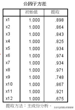 pca主成分分析案例讲解分析,主成分分析法spss图怎么做