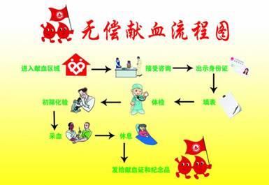为献血做贡献,无偿献血不仅光荣而且有益健康