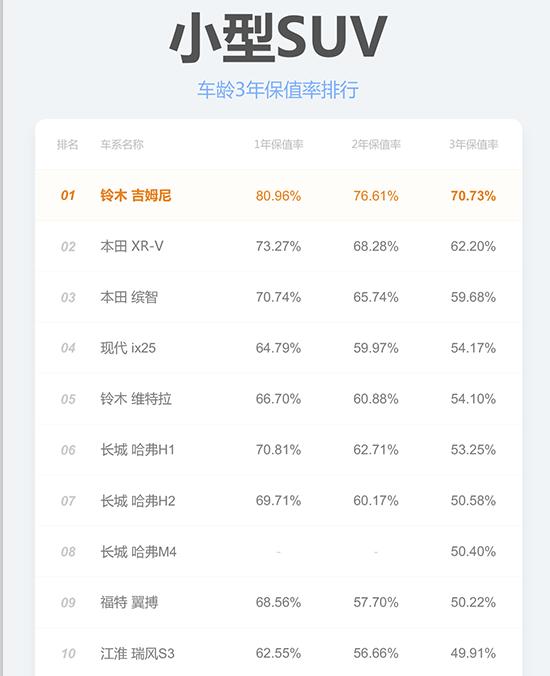 2018二手车保值率高的suv车排行榜,50万左右的suv保值率比较高的推荐