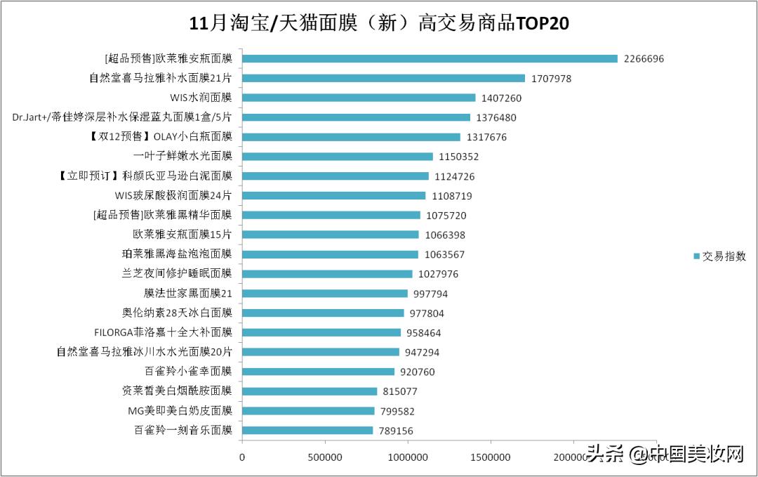 ​4870.76%！看不透的面膜江湖“大佬们”11月全员加速力争上游