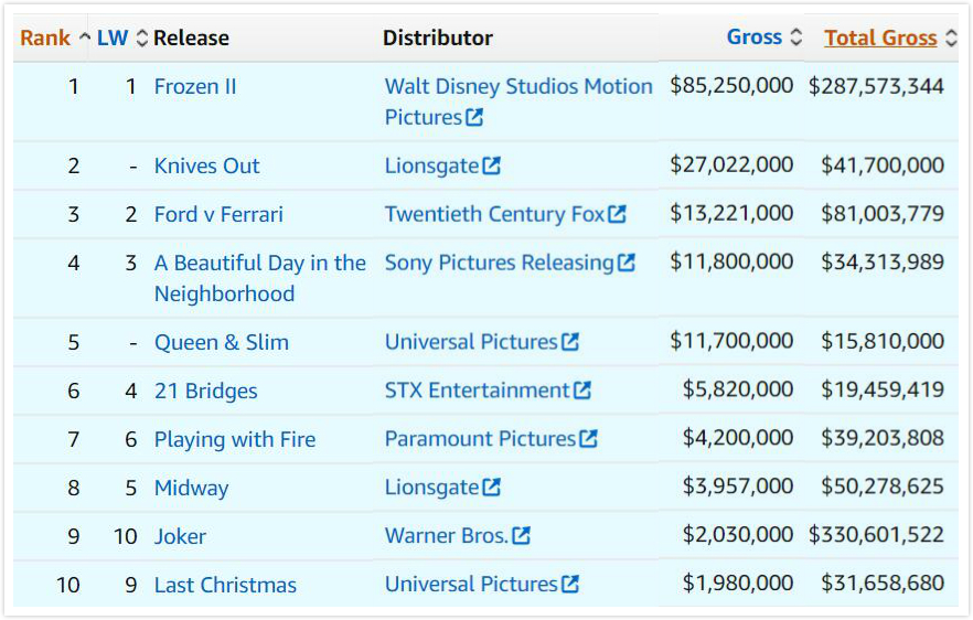 007丹尼尔票房,丹尼尔007票房排行