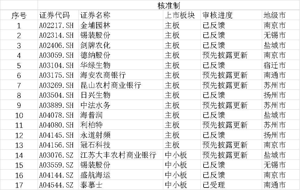A股上市公司总市值“领跑”，拟上市企业数超过广东浙江。请看新华日报财经推出的——江苏上市企业调查