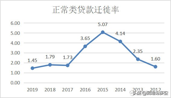 招商银行零售业务图表,招商银行贷款业务图表