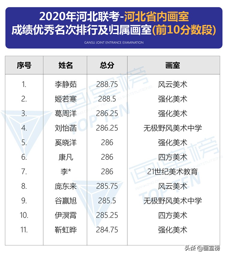 2020年河北美术联考画室成绩,河北美术联考画室排名