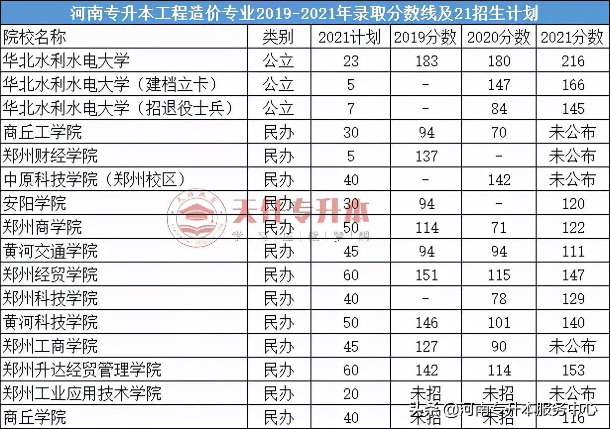 工程造价升本能报土木工程吗,工程造价专升本可以报土木工程吗