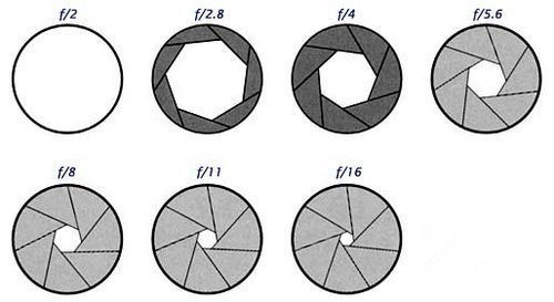 光圈优先怎么调整光圈,光圈怎么调成f8