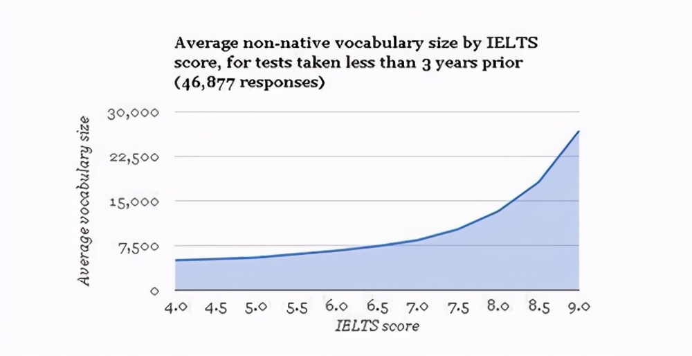 雅思各单项考试词汇量比例分配?如何优化配置进行复习?