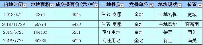 长春金地拿地,2024年金地拿地
