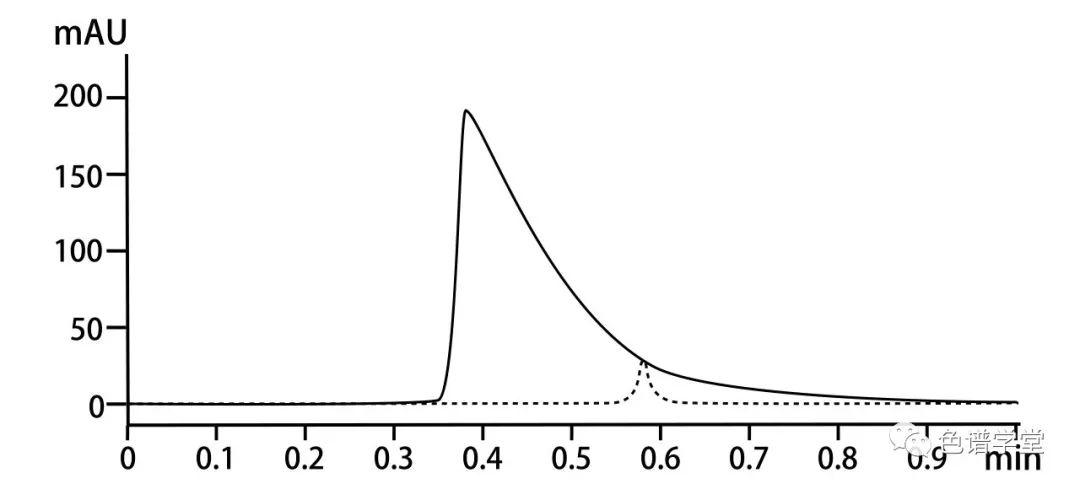 液相色谱有拖尾峰如何调整,液相色谱拖尾说明流速过快吗
