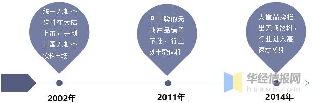 无糖茶行业趋势,无糖茶饮料行业报告