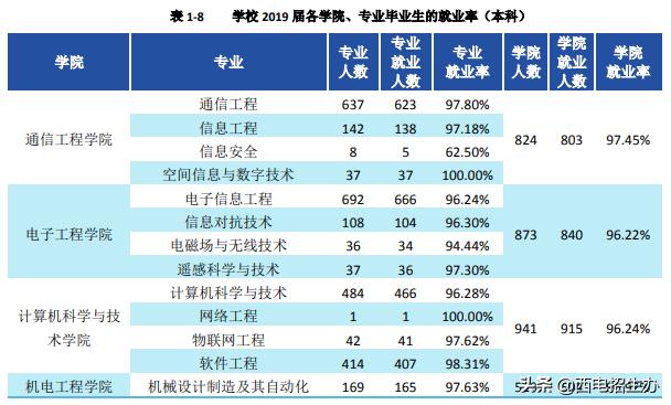 西电就业率最好的专业,西电2024届毕业生就业质量报告