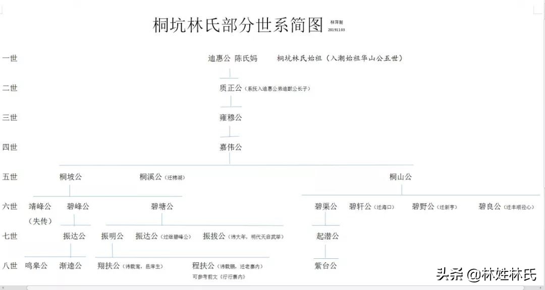 乌门楼│桐坑林氏始居地探源