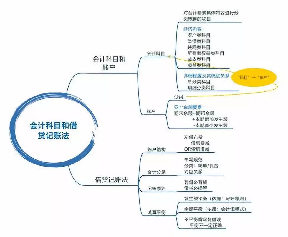 初级会计实务借贷记账法试题讲解,基础会计借贷记账必背知识点