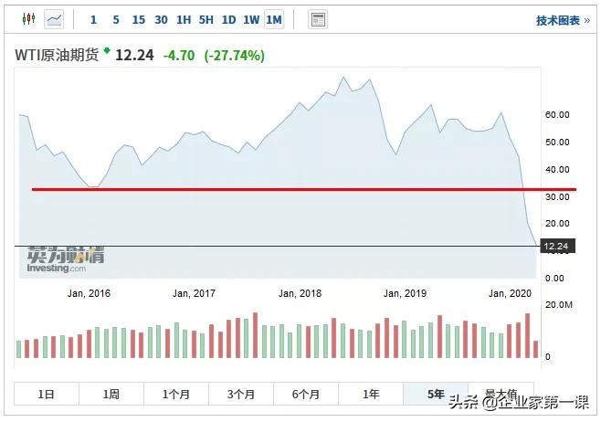 坑爹的买卖骗局,原油宝亏损300亿美元是真的吗