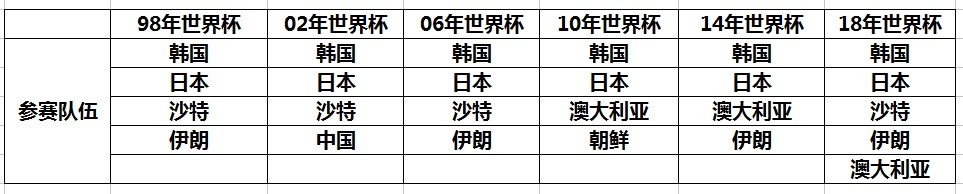 第一支闯进世界杯四强的亚洲球队,盘点历届世界杯上的亚洲球队