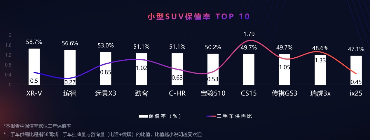 国产车二手车保值率排行榜,二手车保值率最差合资车