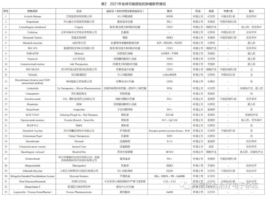 全球肿瘤新药最新消息,2019年中国新上市肿瘤新药