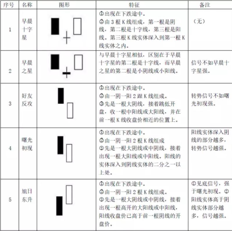 k线组合形态图解大全,最全k线图大全