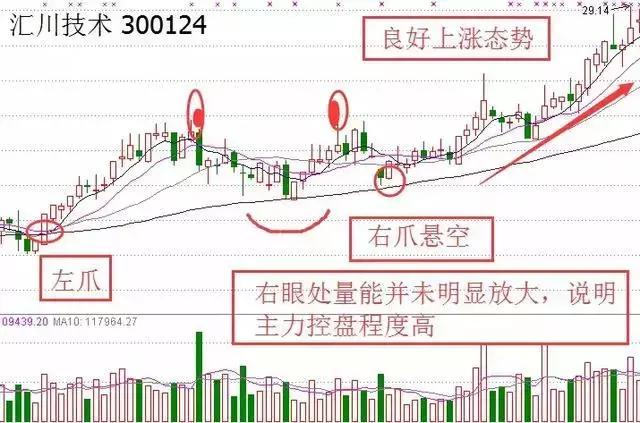 股票出现这8种形态可大胆满仓,个股放巨量反弹