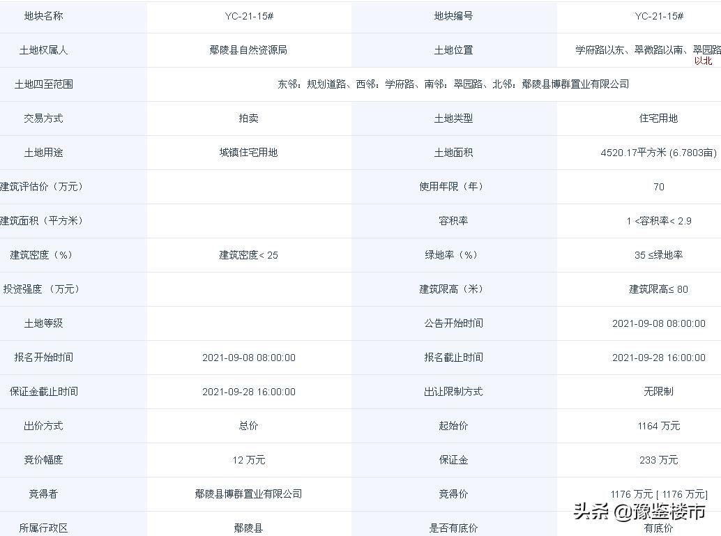 鄢陵土拍2019,鄢陵土地最新拍卖