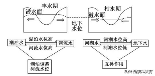 高中地理地球上的水知识归纳,高一必修一地理地球上的水知识点