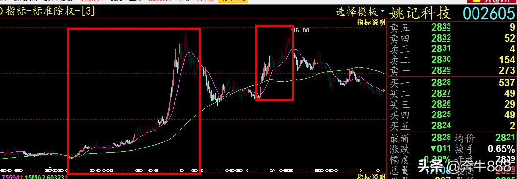 股市中吃透波段技巧,波段盈利战法教学