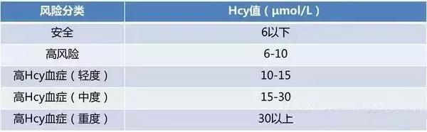 同型半胱氨酸是独立的健康标准,同型半胱氨酸高检查哪个指标