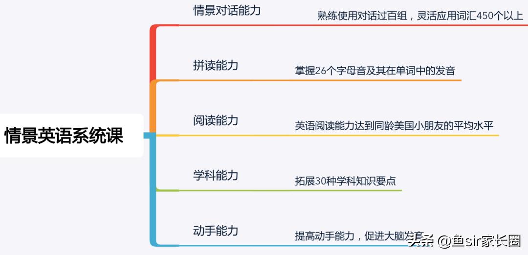 常青藤爸爸英文启蒙课怎么样,常青藤爸爸英语课程