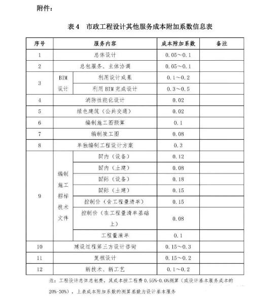市政工程勘察设计收费标准,市政工程设计收费明细表