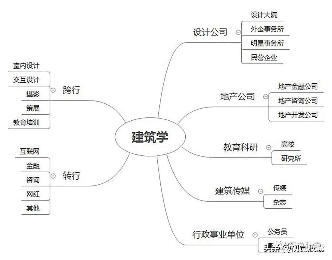 建筑业考研好还是考证好,建筑行业跨专业考研可以吗
